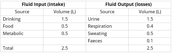 Table 1.0 - Sources of fluid input and output.