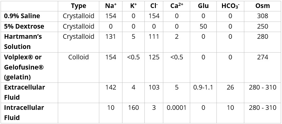 Table 2.0 - Commonly prescribed fluids and their constituents.