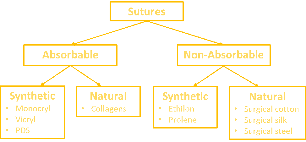 Fig 1 - The different classifications and sub-classifications of suture materials.